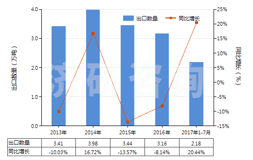 2013-2017年7月中國(guó)其他鉆探機(jī)用零件(HS84314320)出口量及增速統(tǒng)計(jì) 2013-2017年7月中國(guó)其他鉆探機(jī)用零件(HS84314320)出口量及增速統(tǒng)計(jì)